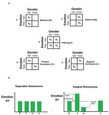 Stereotypical Processing of Emotional Faces: Perceptual and Decisional Components